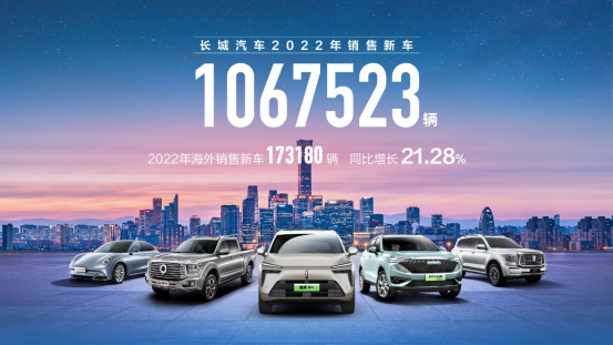 【新闻通稿】蓄势新能源 发力全球化 长城汽车2022年销量超106万辆(1)668.png