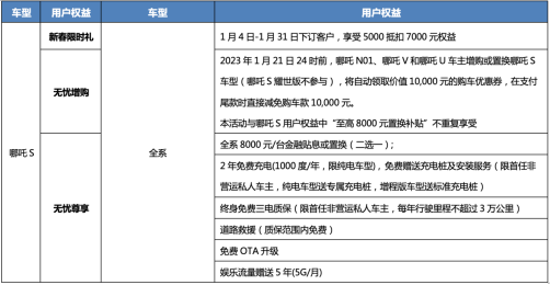 【新闻稿】产品力出色，新年购车还有诚意权益，哪吒s堪称b+级的“卷王”-202301122136.png