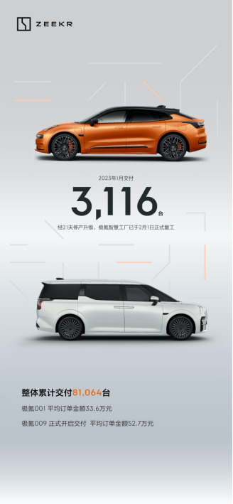 【新闻稿】极氪累计交付突破8万台 极氪009如期开启全国交付132.png