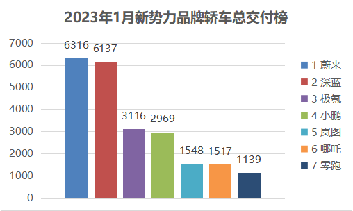 【新闻稿】力压“前浪”，sl03一月交付跃居新势力轿车交付榜no.2 v1168.png