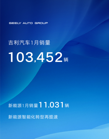 【新闻稿】吉利汽车1月销量103452辆49.png