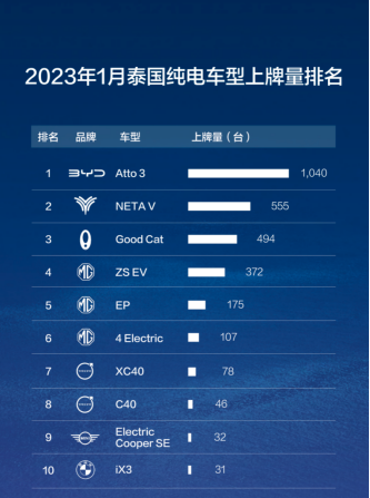 f【新闻稿】泰国1月纯电车型上牌量榜单公布，哪吒v右舵版名列前茅212.png