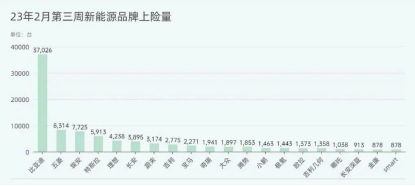 【新闻稿】2月销量继续领跑，埃安吹响反超特斯拉号角765.png