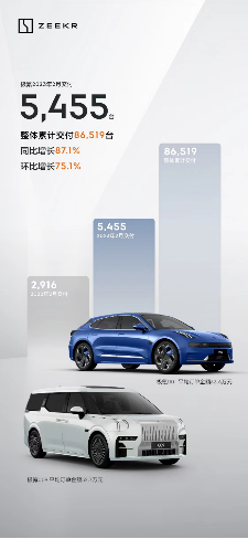 【新闻稿】极氪2月交付5455台 同比增长87.1%142.png