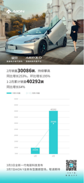 【新闻稿】2月销量继续领跑，埃安吹响反超特斯拉号角268.png