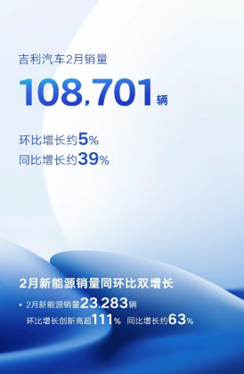 【新闻稿】吉利汽车2月销量108701辆54.png