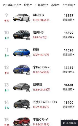 2月全品类销量TOP9 AION S系列清场纯电杀入燃油圈 V5469.png