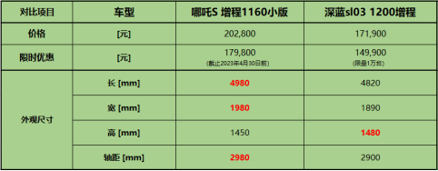 【新闻稿】对比完哪吒S和深蓝Sl03，才知道优惠后的增程轿跑有多香20230315655.png