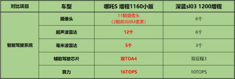 【新闻稿】对比完哪吒S和深蓝Sl03，才知道优惠后的增程轿跑有多香202303152029.png