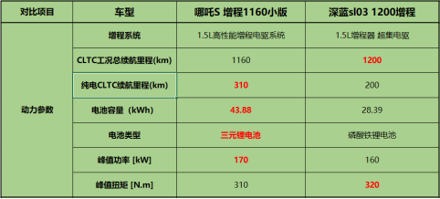 【新闻稿】对比完哪吒S和深蓝Sl03，才知道优惠后的增程轿跑有多香202303151361.png