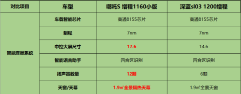 【新闻稿】对比完哪吒S和深蓝Sl03，才知道优惠后的增程轿跑有多香202303151687.png