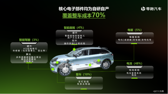 【新闻稿】 连续四年保持高度增长态势，零跑汽车发布2022年财报1681.png