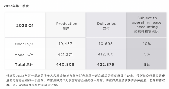 【新闻稿】特斯拉23年第一季度全球交付超42万辆 用标杆级产品定义时代(2)192.png