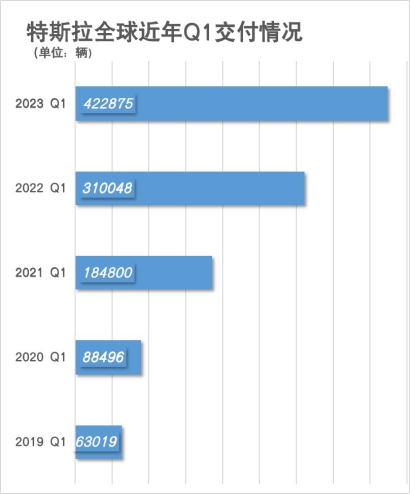 【新闻稿】特斯拉23年第一季度全球交付超42万辆 用标杆级产品定义时代(2)551.png