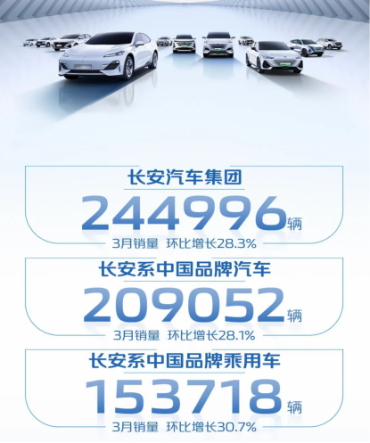 稳健前行，势不可挡，2023年长安汽车集团3月销量突破24万辆，环比增长28.3%362.png