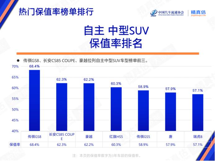 fin【新闻稿】三年保值率蝉联第一，为何传祺gs8保值率如此坚挺？-0410(5)342.png