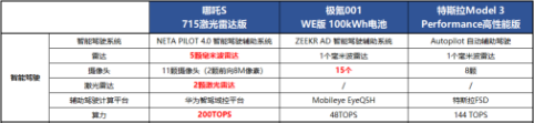 【新闻稿】相比Model 3和极氪001，为什么哪吒S才是运动轿跑的最优选？202304271594.png