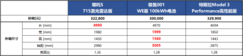 【新闻稿】相比Model 3和极氪001，为什么哪吒S才是运动轿跑的最优选？20230427900.png