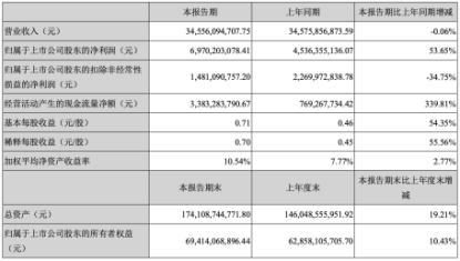 【新闻稿】长安汽车延续良好发展势头 一季度营收345.56亿元 归母净利润69.7亿元517.png