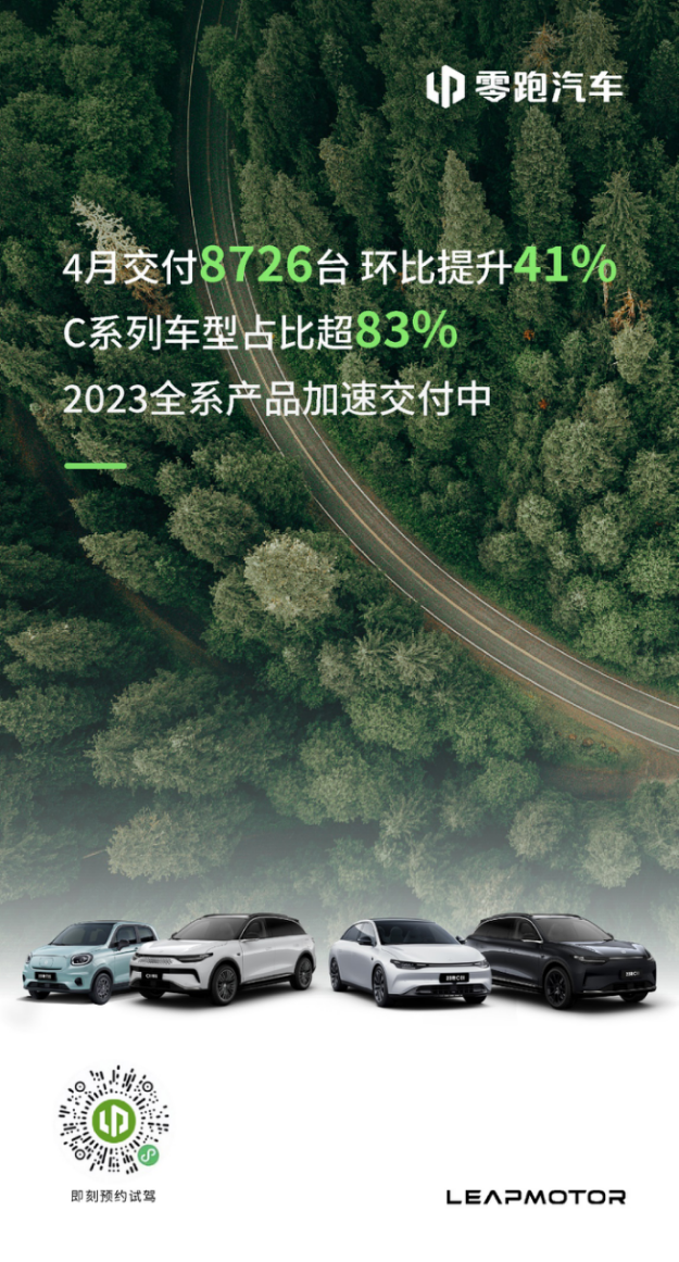 【新闻稿】c系列车型占比超83%，零跑4月新车交付量达8726台116.png