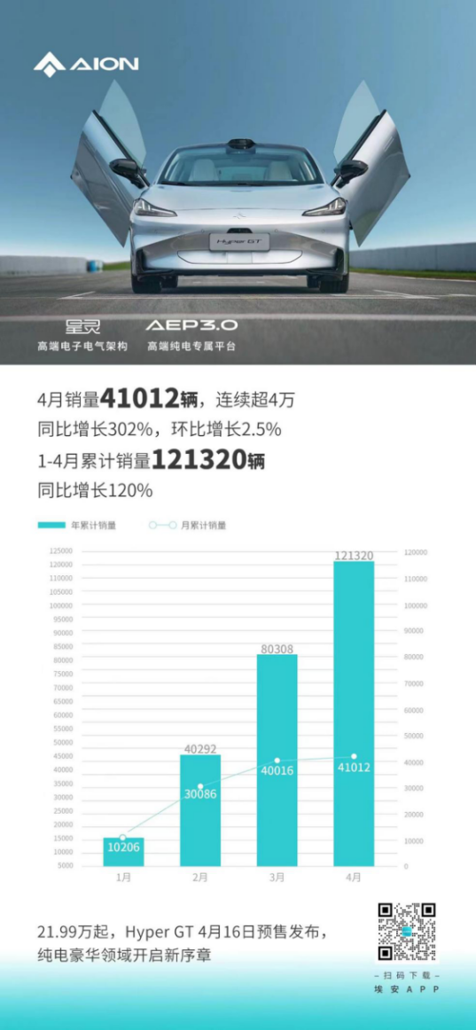 【新闻稿】（主推版本）埃安4月销量又超四万，难怪受到如此重视！(1)328.png