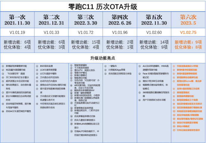 【新闻稿】零跑c11开启第六轮ota升级 新增优化17项功能335.png