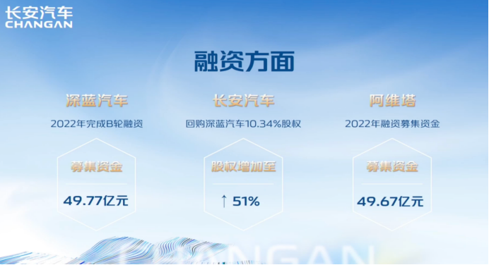 【新闻稿】长安汽车新能源、智能化、国际化齐发力，2022年业绩自主板块增长势头强劲(1)1957.png