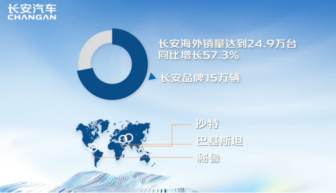 【新闻稿】长安汽车新能源、智能化、国际化齐发力，2022年业绩自主板块增长势头强劲(1)2169.png