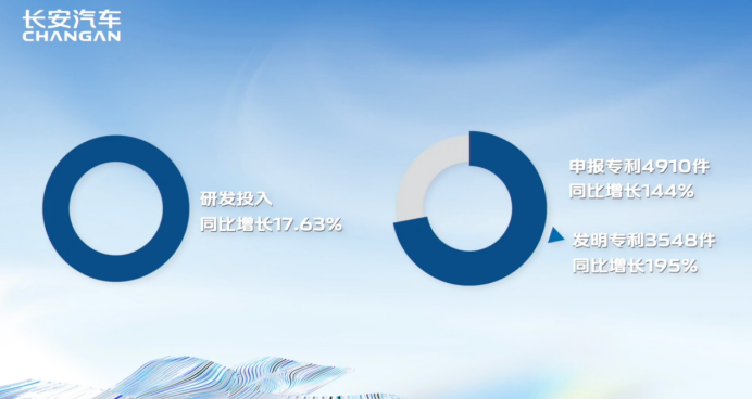 【新闻稿】长安汽车新能源、智能化、国际化齐发力，2022年业绩自主板块增长势头强劲(1)1320.png