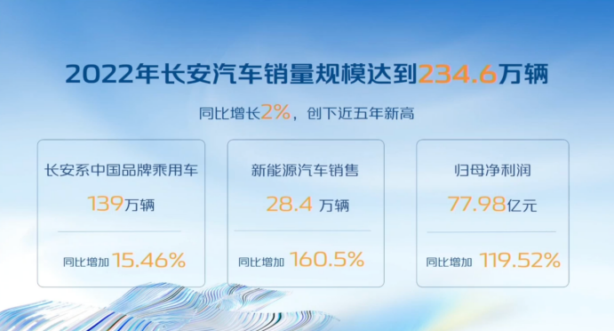 【新闻稿】长安汽车新能源、智能化、国际化齐发力，2022年业绩自主板块增长势头强劲(1)628.png