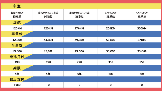【新闻稿】月付钜惠低至198元！宏光miniev轻松来“电”零负担(1)313.png