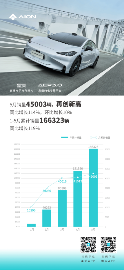 a4e21763ffc589c716da6ebd26fbb438.png 【新闻稿】埃安五月销量4.5万再创新高,或再次超越特斯拉294.png