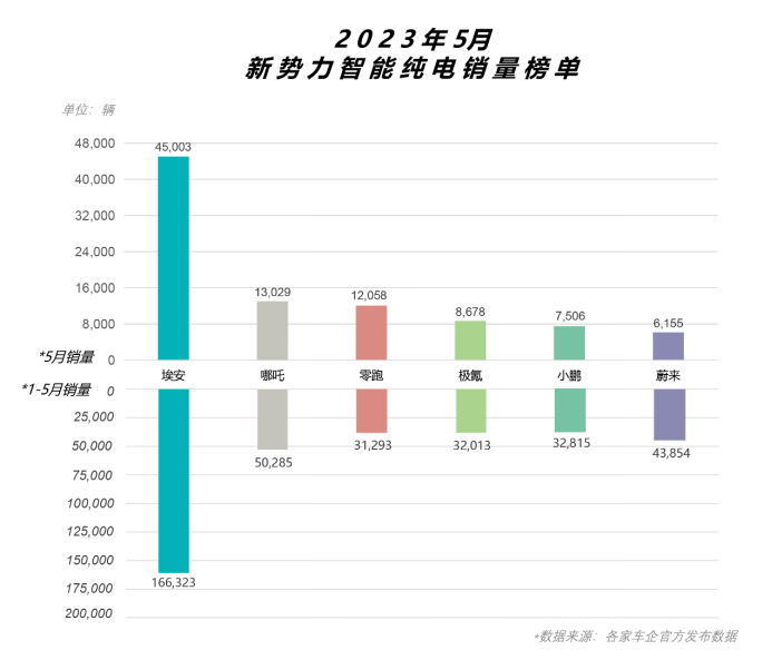 b31f5c6cc6de9d534ab29d4df5034740.png 【新闻稿】埃安五月销量4.5万再创新高,或再次超越特斯拉399.png