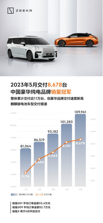 【新闻稿】极氪品牌5月交付8678台  连续4个月同环比双增长227.png