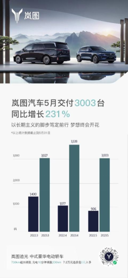 【5月销量新闻稿】岚图汽车5月交付新车3003辆, 同比增长231%(4)158.png
