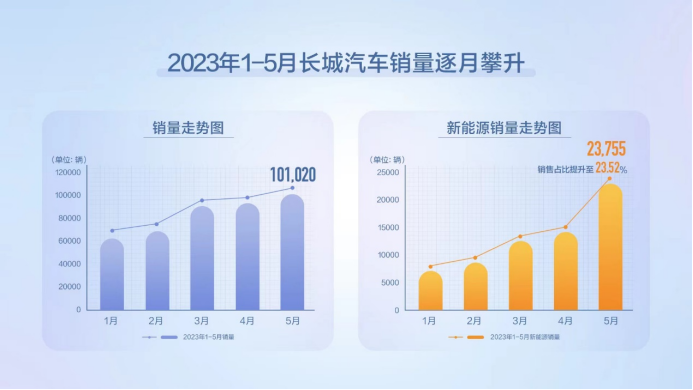 【新闻通稿】长城汽车5月销售超10万辆 新能源与海外销量均创历史新高567.png