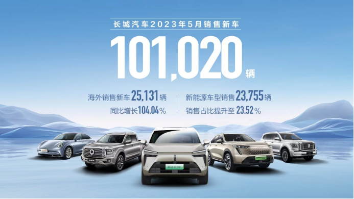 【新闻通稿】长城汽车5月销售超10万辆 新能源与海外销量均创历史新高565.png