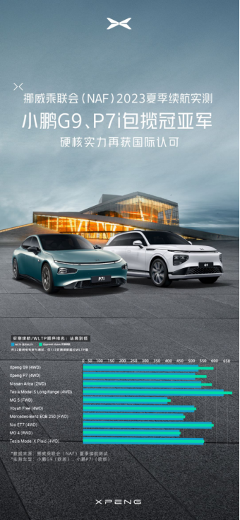 f513f9c637306d680eff54fd08d78c81.png 【新闻稿】力拔头筹!小鹏汽车包揽挪威naf夏季续航测试冠亚军(3)672.png