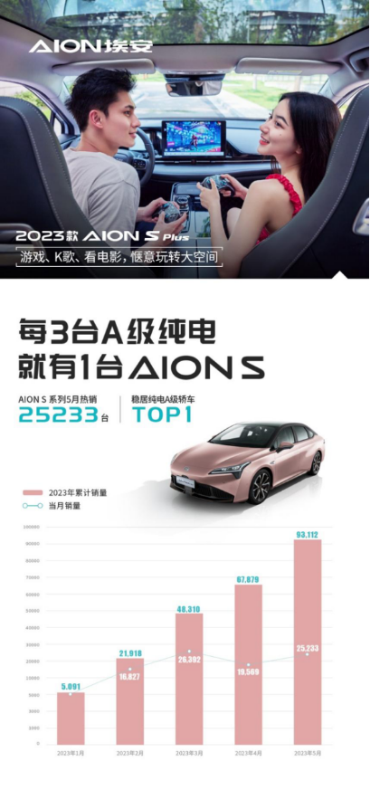 5月aion s系列劲销25233辆 每三台a级纯电就有它一台！464.png