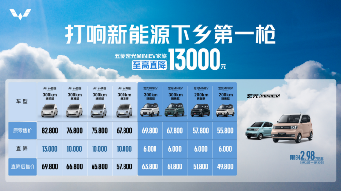 【新闻稿】老铁专享！五菱宏光miniev家族至高直降13000元 叠加快手补贴车价再降5%455.png