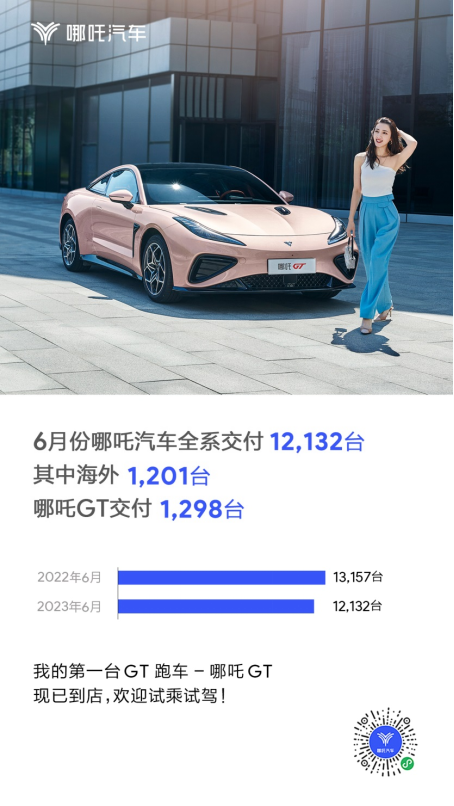 a3d77f5adae99474b703967842263df4.png 2023销量稿【多项成果加速落地,交付量再破新高,哪吒汽车6月交付12132台】20230701588.png