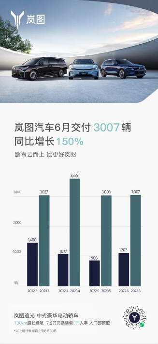 5682e0bcccc2ddf0266d6f24fcb4a09a.png 【6月销量新闻稿】 持续四个月保持月销超3000 岚图汽车6月交付3007辆133.png