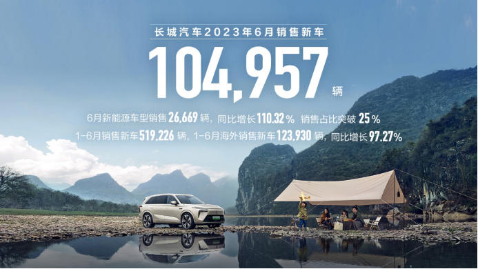 【新闻通稿】长城汽车2023年1-6月销售52万辆 新能源销量及占比屡创新高641.png
