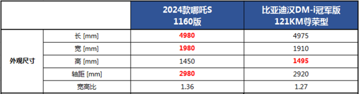 电动轿跑巅峰之作 2024款哪吒s vs汉dm-i冠军版，哪款车更值得投资？558.png