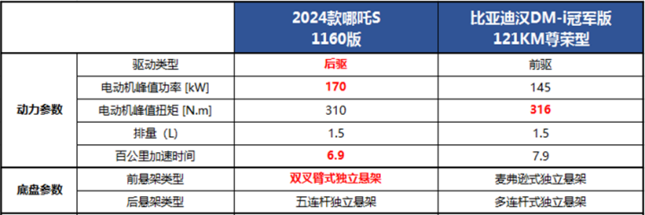 电动轿跑巅峰之作 2024款哪吒s vs汉dm-i冠军版，哪款车更值得投资？1063.png