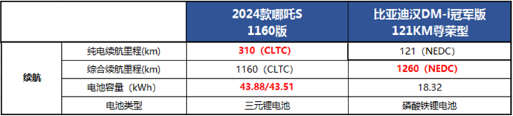 电动轿跑巅峰之作 2024款哪吒s vs汉dm-i冠军版，哪款车更值得投资？805.png