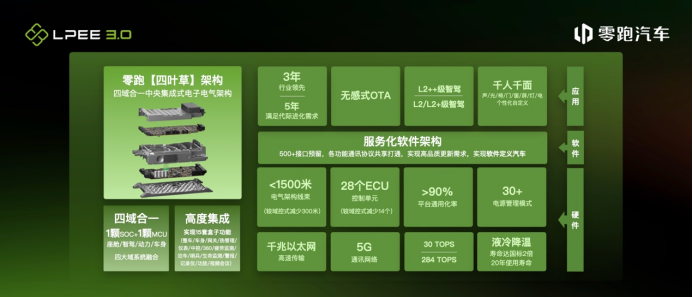 「新闻稿」“四域合一”，零跑汽车发布【四叶草】中央集成式电子电气架构2147.png