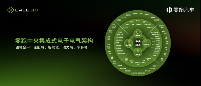 「新闻稿」“四域合一”，零跑汽车发布【四叶草】中央集成式电子电气架构831.png