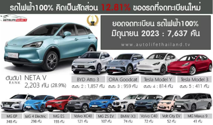 最新销量出炉 哪吒汽车2023年7月交付10039台1818.png