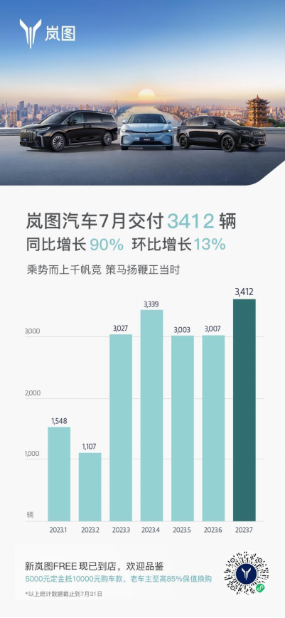 岚图汽车7月销量3412辆，同比上涨90%22.png